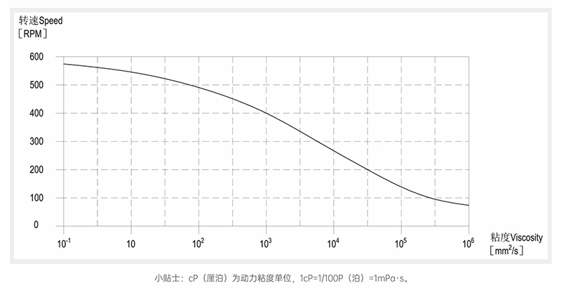 亚洲蜜桃无码粘度-轉速曲線